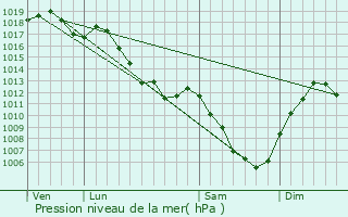 Graphe de la pression atmosphrique prvue pour Vennans