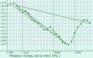 Graphe de la pression atmosphrique prvue pour Saint-Ennemond