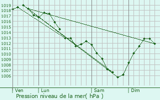 Graphe de la pression atmosphrique prvue pour Rigney