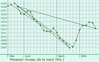 Graphe de la pression atmosphrique prvue pour Bouc