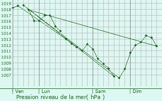 Graphe de la pression atmosphrique prvue pour Oudry