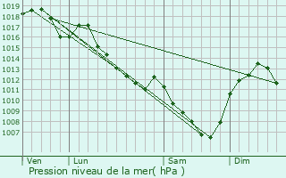 Graphe de la pression atmosphrique prvue pour Ciry-le-Noble