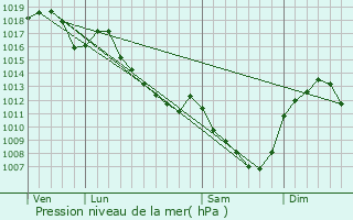 Graphe de la pression atmosphrique prvue pour Toulon-sur-Arroux