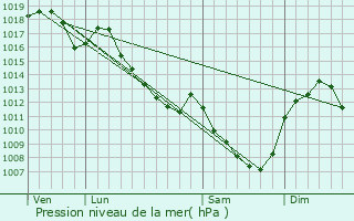 Graphe de la pression atmosphrique prvue pour Saint-Nizier-sur-Arroux