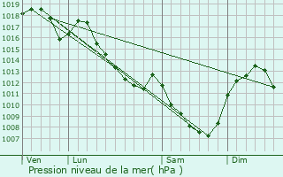 Graphe de la pression atmosphrique prvue pour tang-sur-Arroux