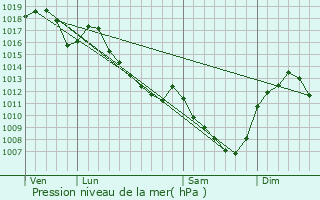 Graphe de la pression atmosphrique prvue pour Saint-Eugne