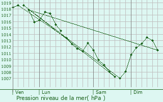 Graphe de la pression atmosphrique prvue pour Uchon