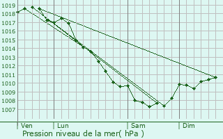 Graphe de la pression atmosphrique prvue pour Santa-Maria-Sich