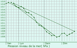 Graphe de la pression atmosphrique prvue pour Cambia