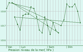 Graphe de la pression atmosphrique prvue pour Hatrize