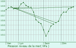 Graphe de la pression atmosphrique prvue pour Coudray