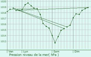 Graphe de la pression atmosphrique prvue pour Corny