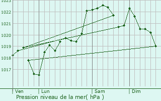 Graphe de la pression atmosphrique prvue pour Ambax