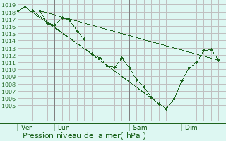 Graphe de la pression atmosphrique prvue pour Samognat