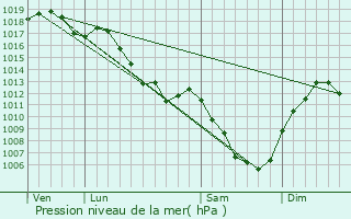 Graphe de la pression atmosphrique prvue pour Pugey