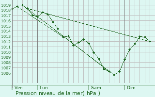 Graphe de la pression atmosphrique prvue pour Montfaucon