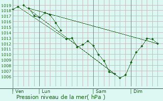 Graphe de la pression atmosphrique prvue pour Chalezeule