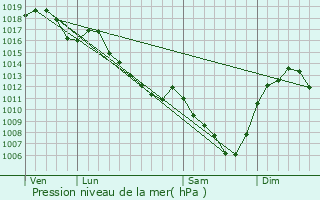 Graphe de la pression atmosphrique prvue pour Dyo