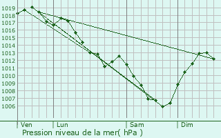 Graphe de la pression atmosphrique prvue pour Pouilley-les-Vignes