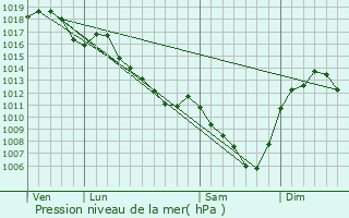 Graphe de la pression atmosphrique prvue pour Ligny-en-Brionnais