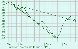 Graphe de la pression atmosphrique prvue pour La Clayette