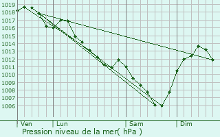 Graphe de la pression atmosphrique prvue pour Colombier-en-Brionnais