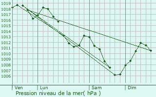 Graphe de la pression atmosphrique prvue pour Rombach-le-Franc