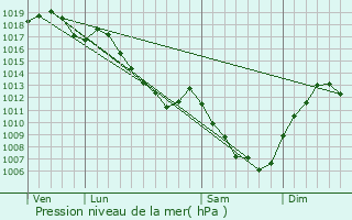 Graphe de la pression atmosphrique prvue pour Ruffey-le-Chteau