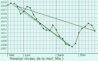 Graphe de la pression atmosphrique prvue pour Monthelon