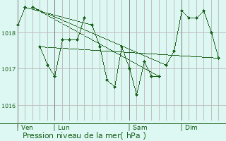 Graphe de la pression atmosphrique prvue pour Hagville