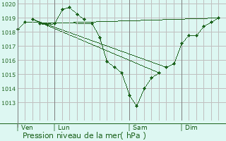 Graphe de la pression atmosphrique prvue pour La Haye-Malherbe