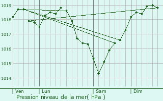 Graphe de la pression atmosphrique prvue pour Villethierry