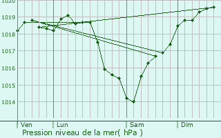 Graphe de la pression atmosphrique prvue pour Chteaudun