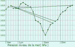 Graphe de la pression atmosphrique prvue pour Mercey