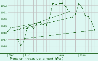 Graphe de la pression atmosphrique prvue pour Alzen