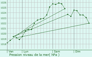 Graphe de la pression atmosphrique prvue pour Sautron