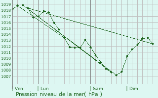 Graphe de la pression atmosphrique prvue pour Qumigny-Poisot