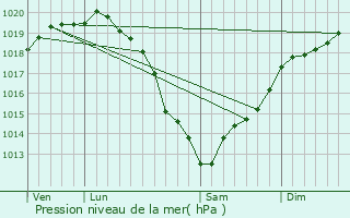 Graphe de la pression atmosphrique prvue pour Mathieu