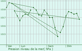 Graphe de la pression atmosphrique prvue pour Neumhle