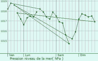 Graphe de la pression atmosphrique prvue pour Bettange-sur-Mess