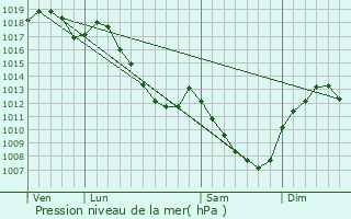 Graphe de la pression atmosphrique prvue pour Hauteville-ls-Dijon