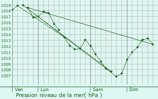 Graphe de la pression atmosphrique prvue pour Arceau