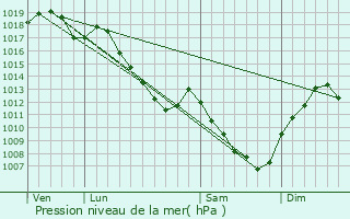 Graphe de la pression atmosphrique prvue pour Oisilly