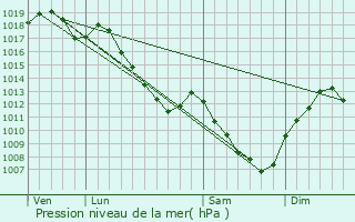 Graphe de la pression atmosphrique prvue pour Fontaine-Franaise