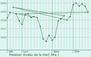 Graphe de la pression atmosphrique prvue pour Chrost