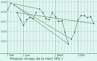 Graphe de la pression atmosphrique prvue pour Canach