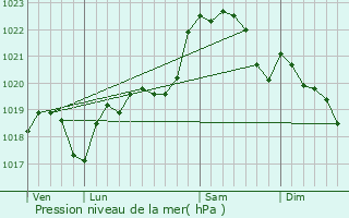 Graphe de la pression atmosphrique prvue pour Saint-Pierre-d