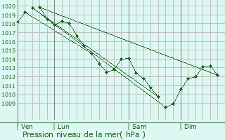 Graphe de la pression atmosphrique prvue pour collemont