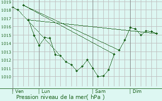 Graphe de la pression atmosphrique prvue pour Pagolle