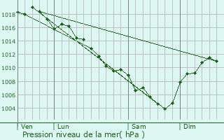 Graphe de la pression atmosphrique prvue pour Montlimar